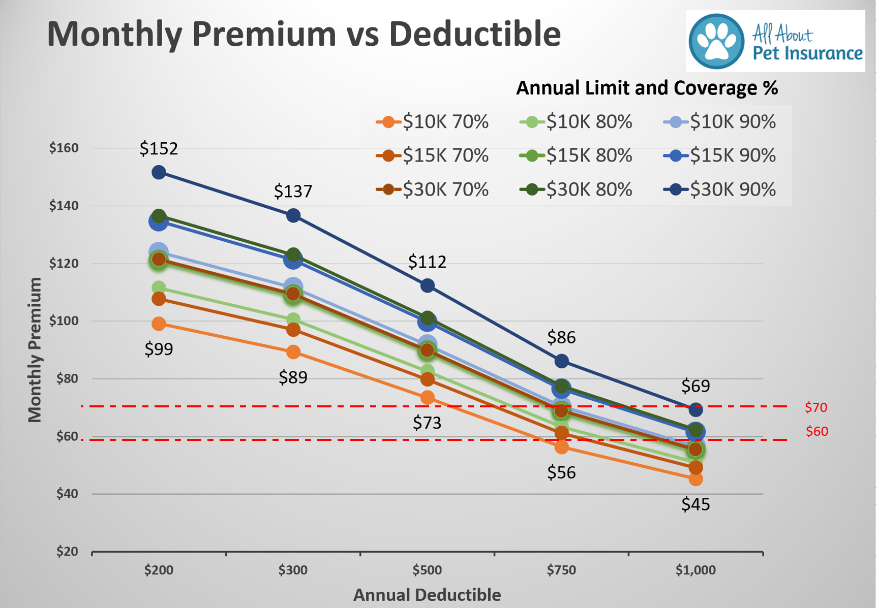 Pet Insurance Cost for Golden Retriever in California